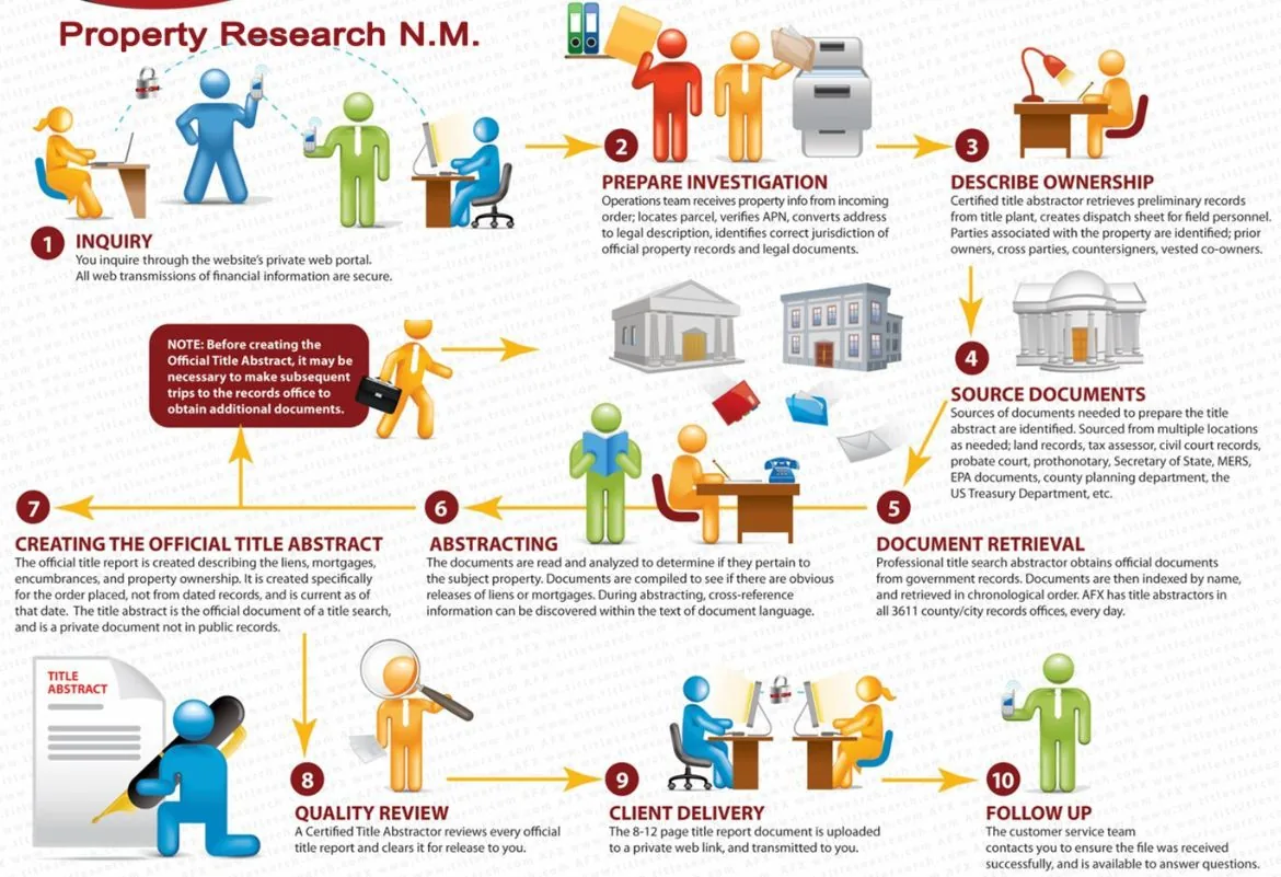 Our processes for New Mexico Title Search